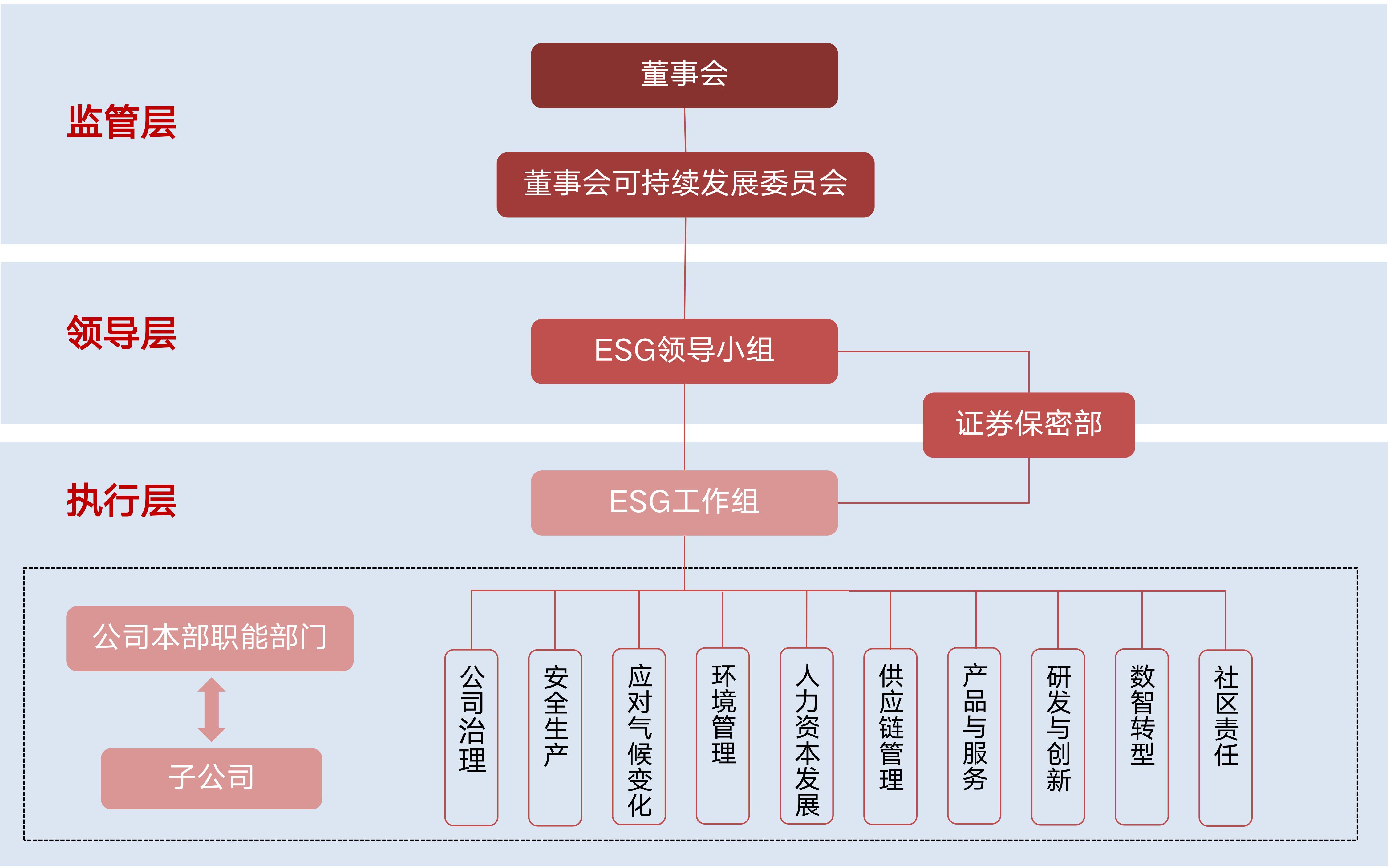 广东太阳成集团tyc234ccESG治理架构.jpg